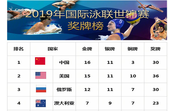 2019国际泳联世锦赛奖牌榜.jpg