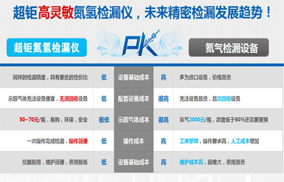 超钜氮氢检漏仪PK氦气检漏设备.jpg 超钜氮氢检漏仪PK氦气检漏设备.jpg