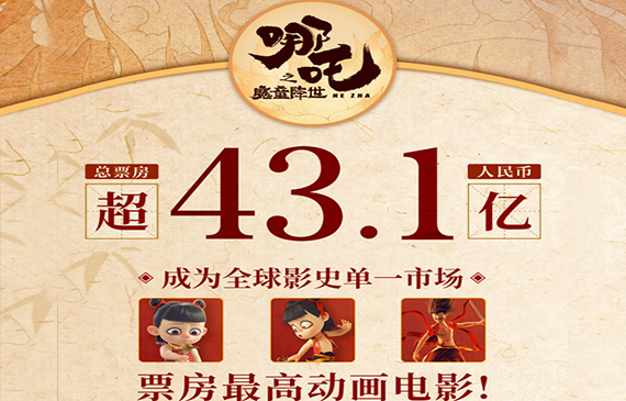 哪吒票房新记录之【超钜微检】空调测漏仪走向全球 哪吒票房新记录之【超钜微检】空调测漏仪走向全球